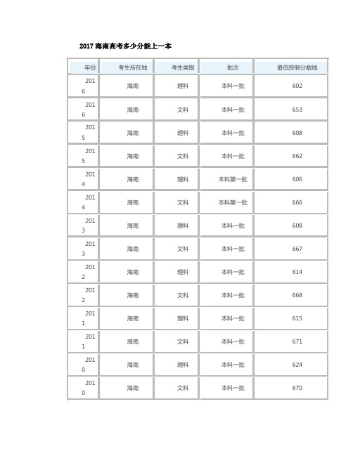 2017海南高考多少分能上一本