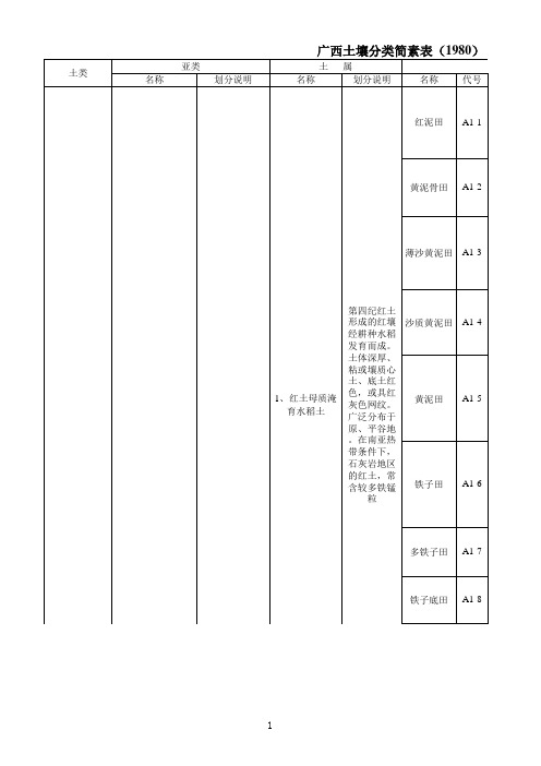 广西土壤分类简素表(1980)