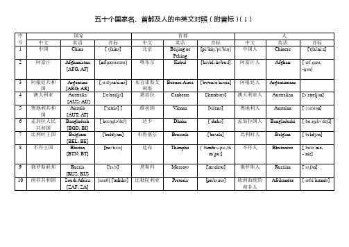 国家名、首都及人的中英文对照(附音标)