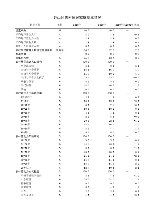 000-农村居民家庭基本情况