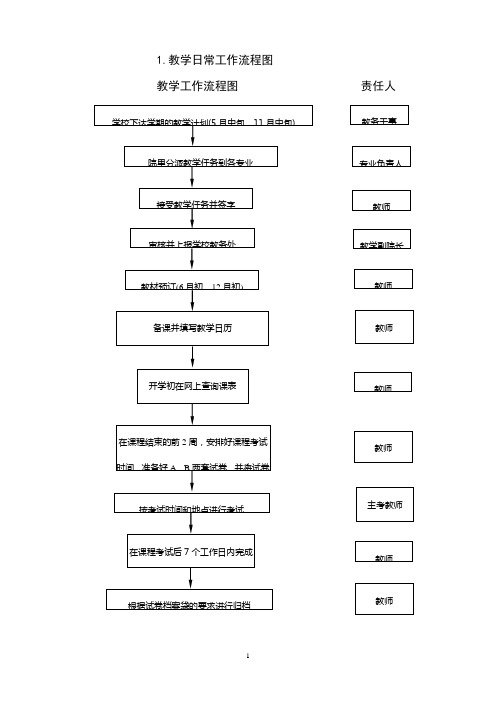 教学管理流程图