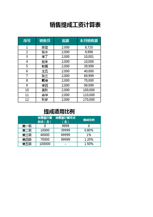 销售提成工资计算表自动匹配Excel模板