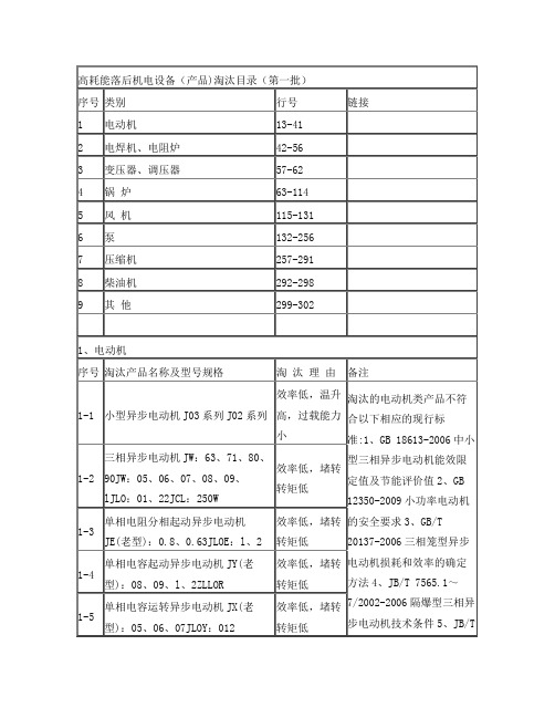 落后淘汰设备目录(全部)