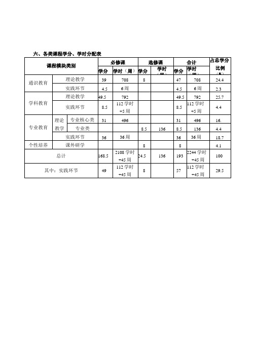 六、各类课程学分、学时分配表