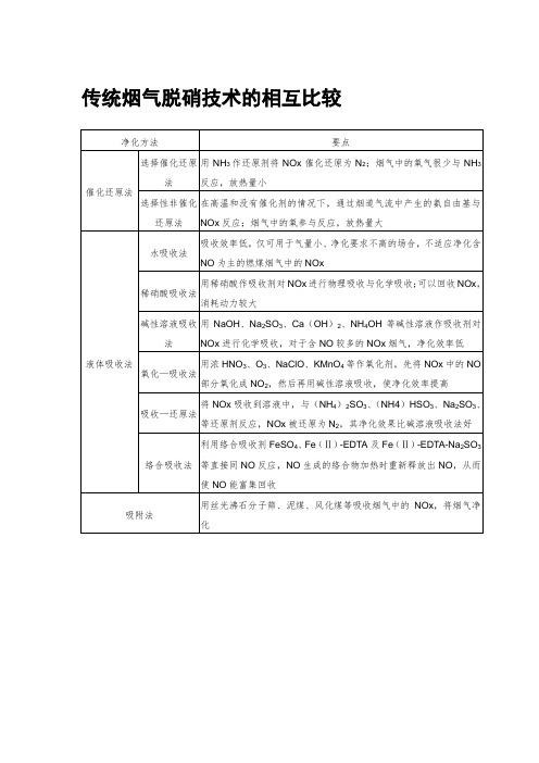 传统烟气脱硝技术的相互比较