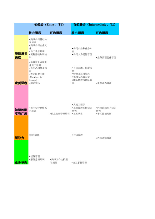 腾讯技术族培训通道