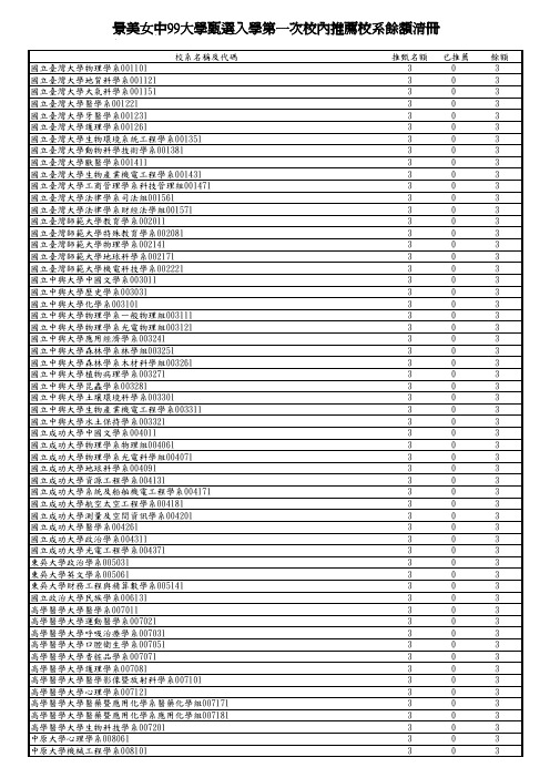 景美女中99大学甄选入学第一次校内推荐校系余额清册