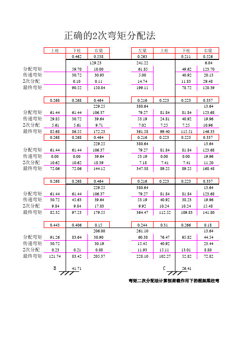 结构设计弯矩二次分配法计算(表格自带公式)