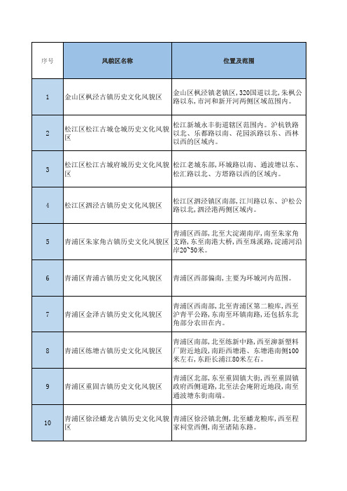 上海市历史文化风貌保护区