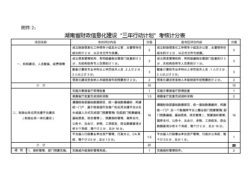 湖南省财政信息化建设╲〞三年行动计划╲〞考核计分表