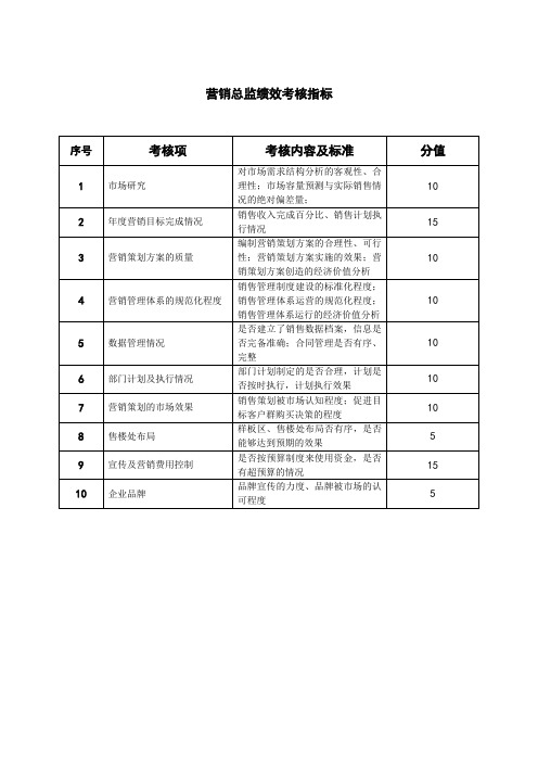 房地产营销部绩效考核