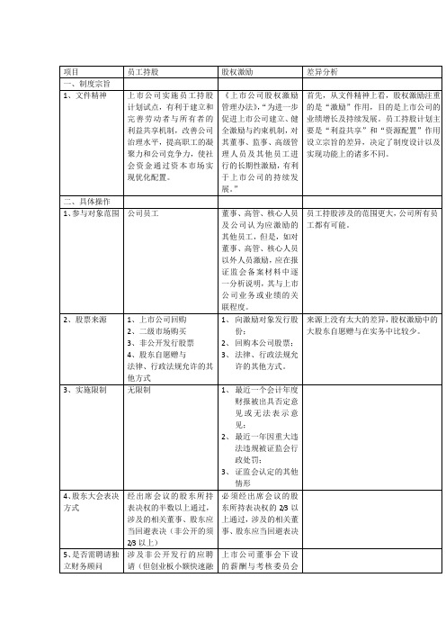 员工持股与股权激励的区别