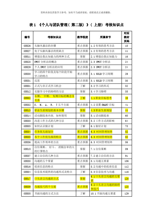 电大个人与团队管理考核知识点按码