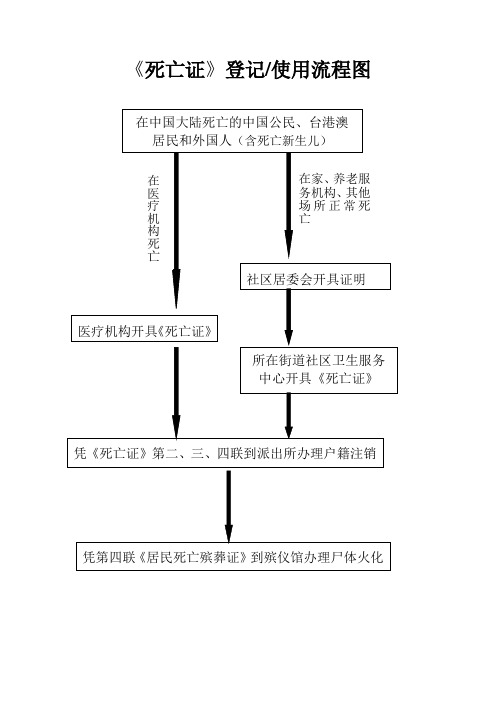 死亡证登记办理流程图