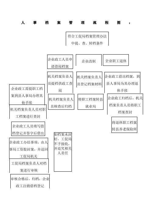 人事档案管理流程图