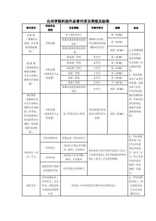 台州学院科技作品替代项目类型及标准