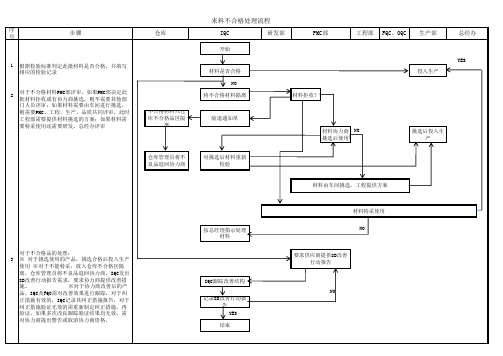 原材料不合格处理流程