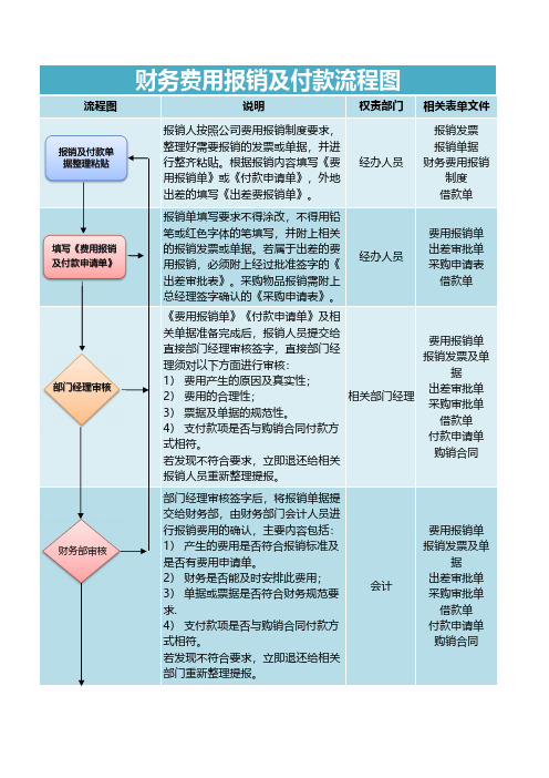 财务费用报销及付款流程图