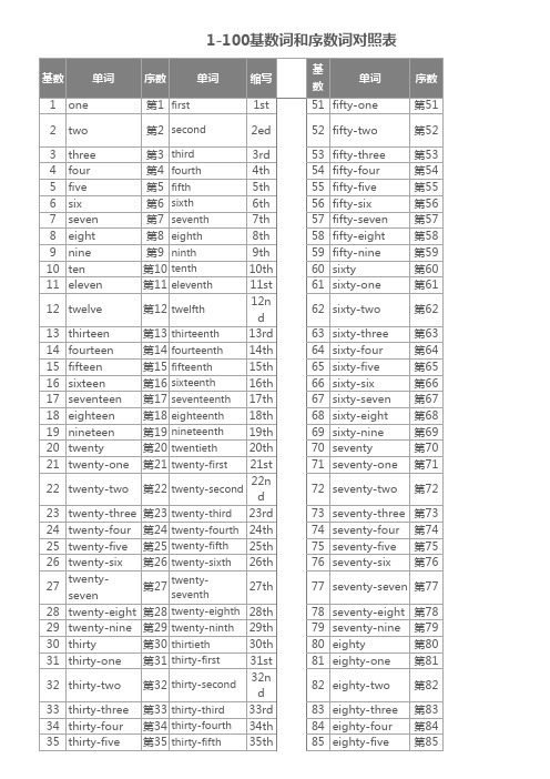 1-100基数词和序数词英语对照表