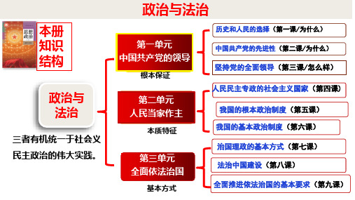 第七课治国理政的基本方式课件高考政治一轮复习必修三政治与法治(2)