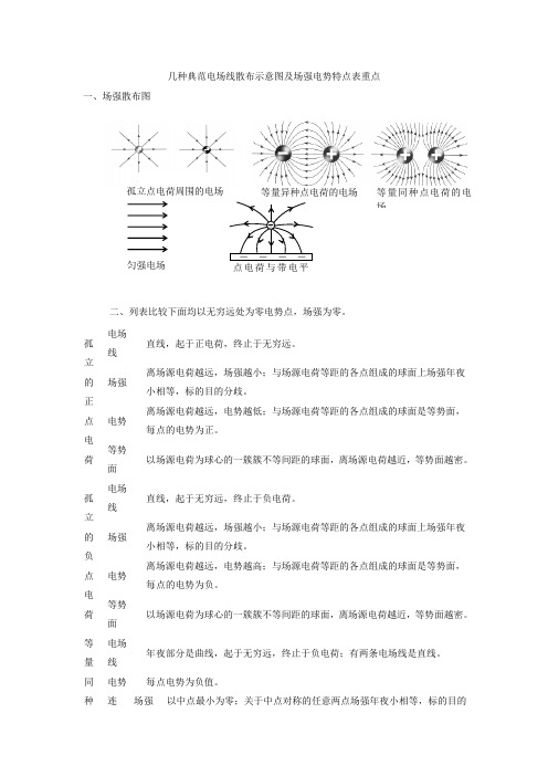 几种典型电场线分布示意图及场强电势特点