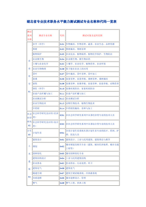 湖北省专业技术职务水平能力测试测试专业名称和代码一