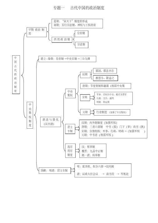 高中历史知识结构图