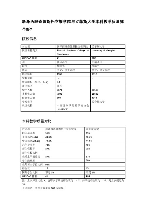 新泽西理查德斯托克顿学院与孟菲斯大学本科教学质量对比