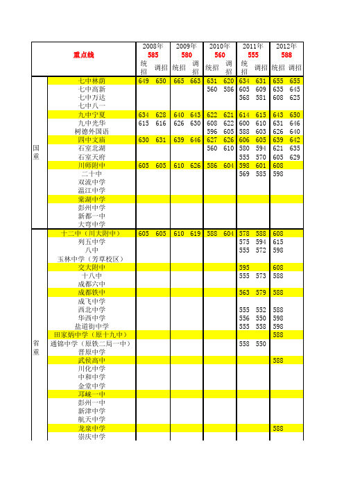 成都历年中考重点线及各学校录取分数线 