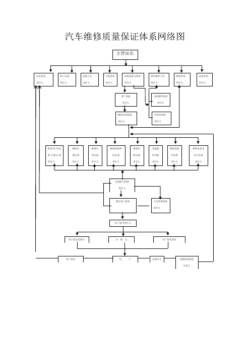 汽车维修质量保证体系网络图