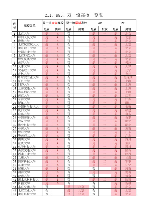 双一流 211 985高校一览表