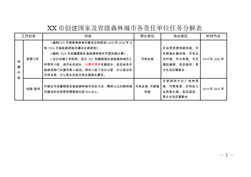 市创建国家及省级森林城市各责任单位任务分解表【模板】