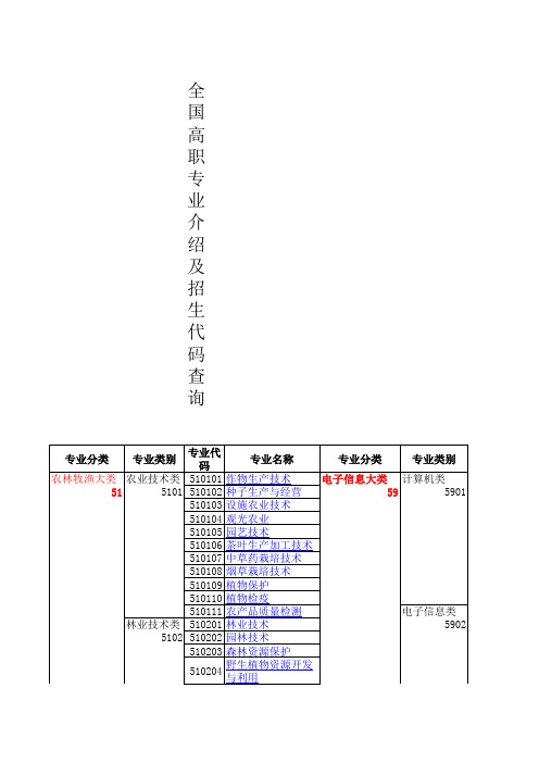 高职专业代码