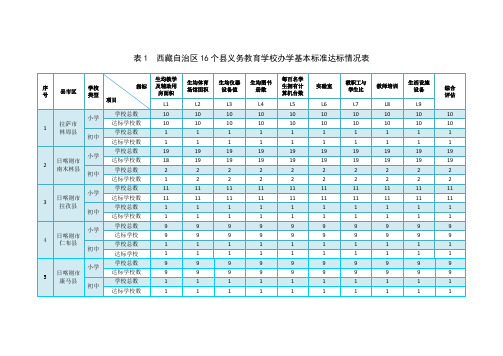西藏自治区16个义务教育学校办学基本标准达标情况表