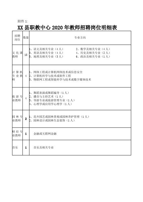 XX县职教中心2020年教师招聘岗位明细表【模板】