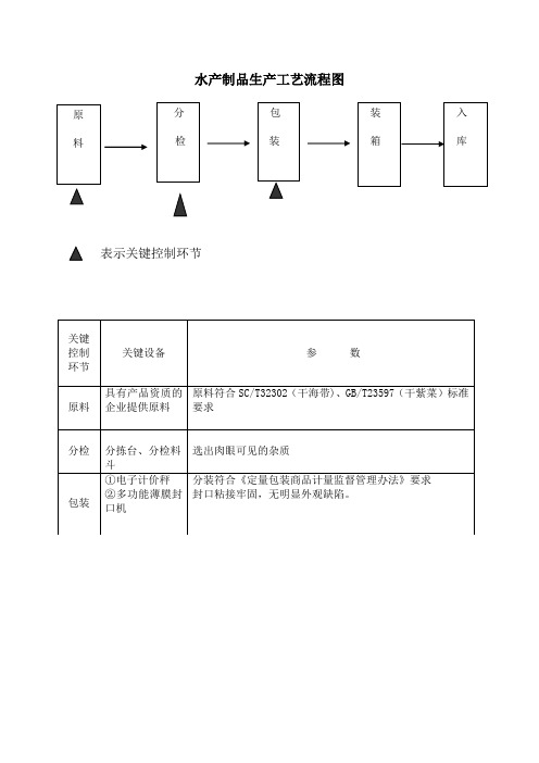 生产工艺流程图---精品管理资料