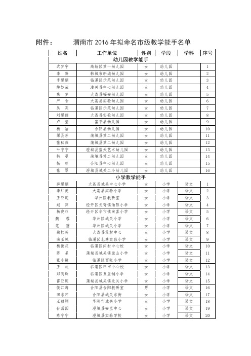 渭南市2016年拟命名市级教学能手名单.doc