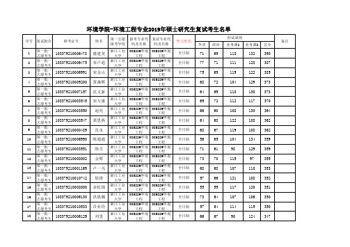 浙江工业大学环境工程专业2019年第一批复试名单公布