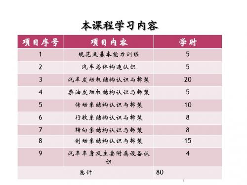 汽车结构认识与拆装项目1规范及基本能力训练