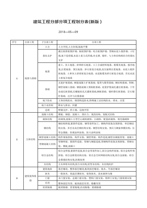 建筑工程分部分项工程划分表(新版)