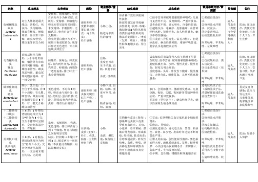 寄生虫总结表格报告