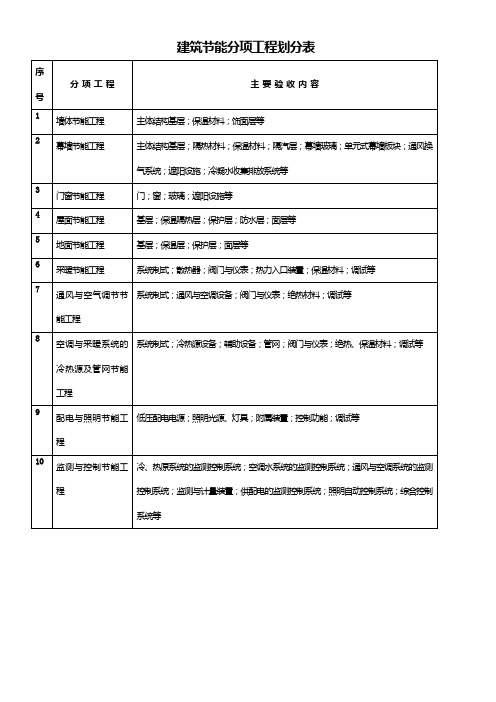 建筑节能分项工程划分表