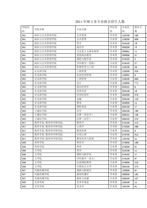 2014苏州大学硕士各专业报名招生人数