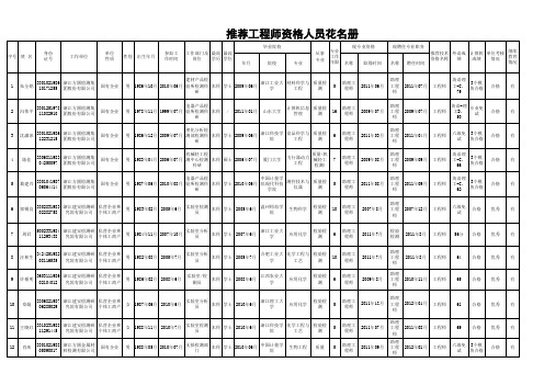 2015年省质量技术监督工程技术人员工程师拟推荐评审及初定花名册xls