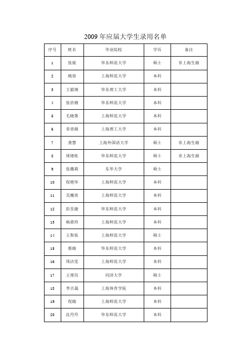 2009年应届大学生录用名单