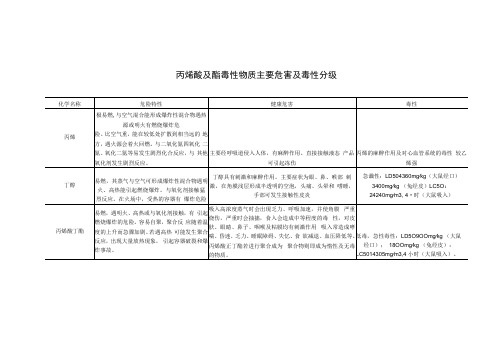 丙烯酸及酯毒性物质主要危害及毒性分级