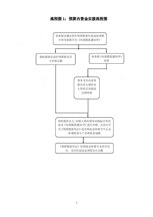 流程图1：预算内资金实拨流程图