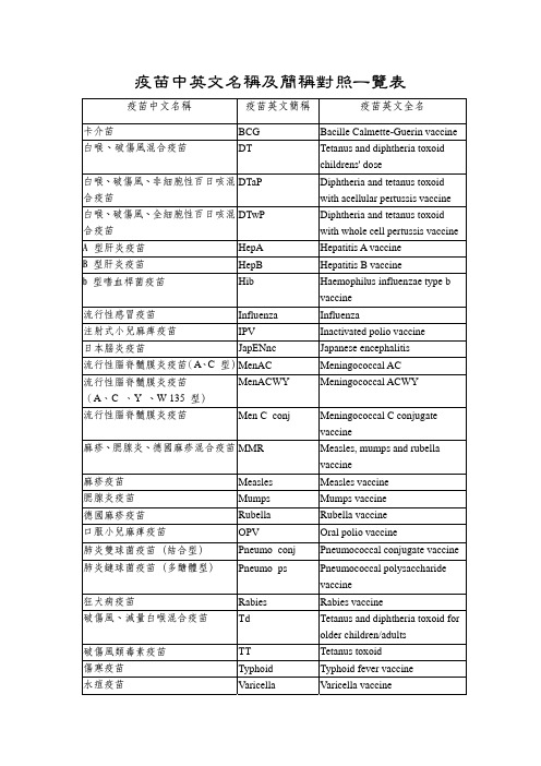 疫苗中英文名称及简称对照一览表