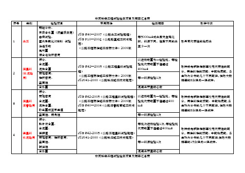 市政工程试验检测项目及频率汇总