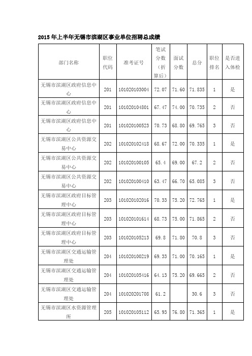 上半年无锡市滨湖区事业单位招聘总成绩